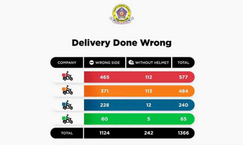 police fine over 1,300 delivery boys