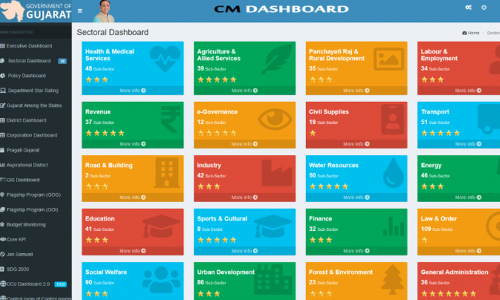 എല്ലാം മുഖ്യമന്ത്രി അറിഞ്ഞ്, ഗുജറാത്ത് ഡാഷ്‌ ബോര്‍ഡ് ഇങ്ങനെ