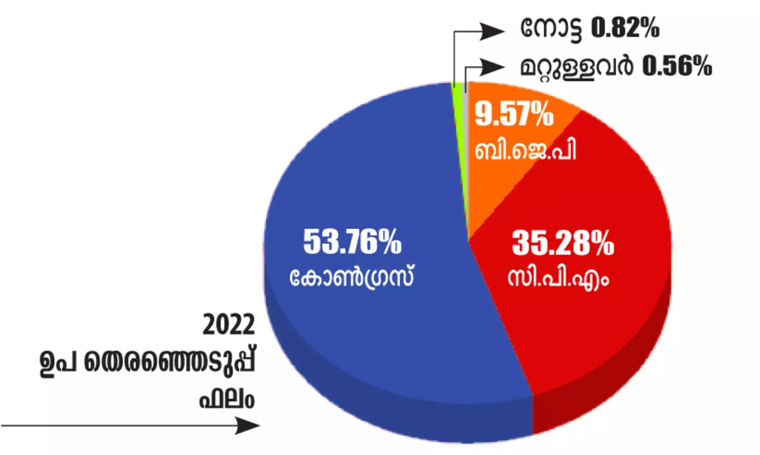 സഭയിലെ കക്ഷിനിലയിൽ മാറ്റമില്ല; കോൺഗ്രസ് നിരയിൽ വനിത