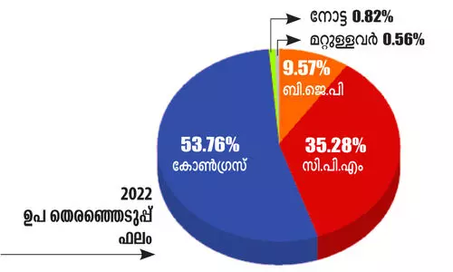 സഭയിലെ കക്ഷിനിലയിൽ മാറ്റമില്ല; കോൺഗ്രസ് നിരയിൽ വനിത