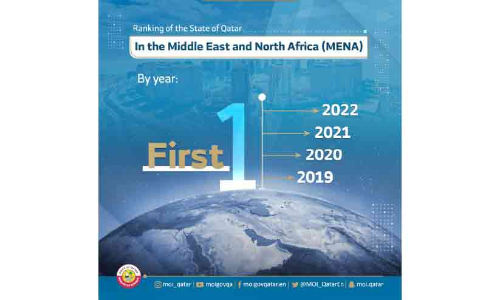 ഖത്തർ സമാധാനമുള്ളിടം