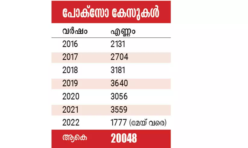 കുട്ടികള്ക്കുനേരെയുള്ള അതിക്രമം വർധിച്ചു; പോക്സോ കേസിലും കുതിപ്പ് കുട്ടികള്ക്കുനേരെയുള്ള അതിക്രമം വർധിച്ചു; പോക്സോ കേസിലും കുതിപ്പ്