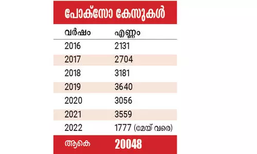 കുട്ടികള്ക്കുനേരെയുള്ള അതിക്രമം വർധിച്ചു; പോക്സോ കേസിലും കുതിപ്പ് കുട്ടികള്ക്കുനേരെയുള്ള അതിക്രമം വർധിച്ചു; പോക്സോ കേസിലും കുതിപ്പ്