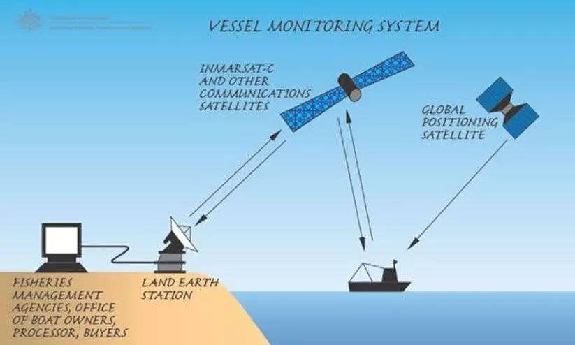 മത്സ്യബന്ധന യാനങ്ങളിൽ ഇ-ട്രാക്കിങ് സംവിധാനം