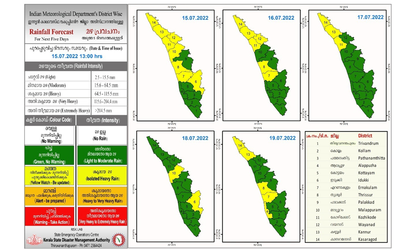 ആറ് ജില്ലകളിൽ നാളെ യെല്ലോ അലെർട്ട്, സംസ്ഥാനത്ത് 19 വരെ ഒറ്റപ്പെട്ട ശക്തമായ മഴക്ക് സാധ്യത ആറ് ജില്ലകളിൽ നാളെ യെല്ലോ അലെർട്ട്, സംസ്ഥാനത്ത് 19 വരെ ഒറ്റപ്പെട്ട ശക്തമായ മഴക്ക് സാധ്യത