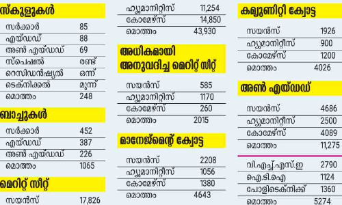 പ്ലസ്​ വൺ അപേക്ഷകർ 80,022; മെറിറ്റ്​ സീറ്റ്​ 45,945 മാത്രം