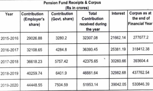 കേന്ദ്രം അടയിരിക്കുന്ന പി.എഫിലെ കോടികൾ