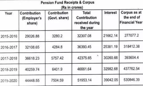 കേന്ദ്രം അടയിരിക്കുന്ന പി.എഫിലെ കോടികൾ