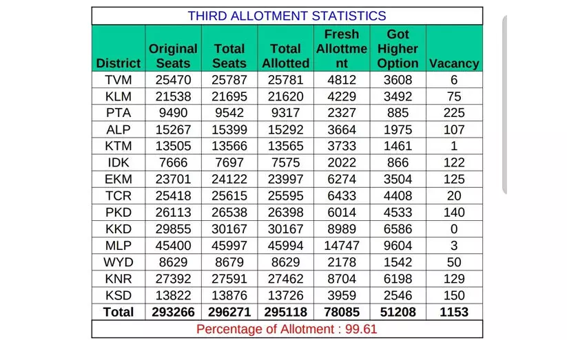 പ്ലസ് വൺ: മൂന്നാം അലോട്ട്മെന്റിൽ 78085 പേർക്കുകൂടി പ്രവേശനം; അവശേഷിക്കുന്നത് 1153 സീറ്റുകൾ പ്ലസ് വൺ: മൂന്നാം അലോട്ട്മെന്റിൽ 78085 പേർക്കുകൂടി പ്രവേശനം; അവശേഷിക്കുന്നത് 1153 സീറ്റുകൾ