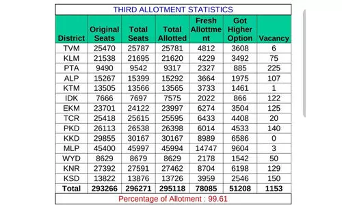 പ്ലസ് വൺ: മൂന്നാം അലോട്ട്മെന്റിൽ 78085 പേർക്കുകൂടി പ്രവേശനം; അവശേഷിക്കുന്നത് 1153 സീറ്റുകൾ പ്ലസ് വൺ: മൂന്നാം അലോട്ട്മെന്റിൽ 78085 പേർക്കുകൂടി പ്രവേശനം; അവശേഷിക്കുന്നത് 1153 സീറ്റുകൾ