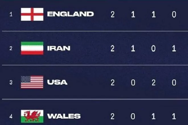 ദേശീയ പതാക വികൃതമാക്കി; യു.എസിനെ ലോകകപ്പിൽനിന്ന് പുറത്താക്കാനാവശ്യപ്പെട്ട് ഇറാൻ
