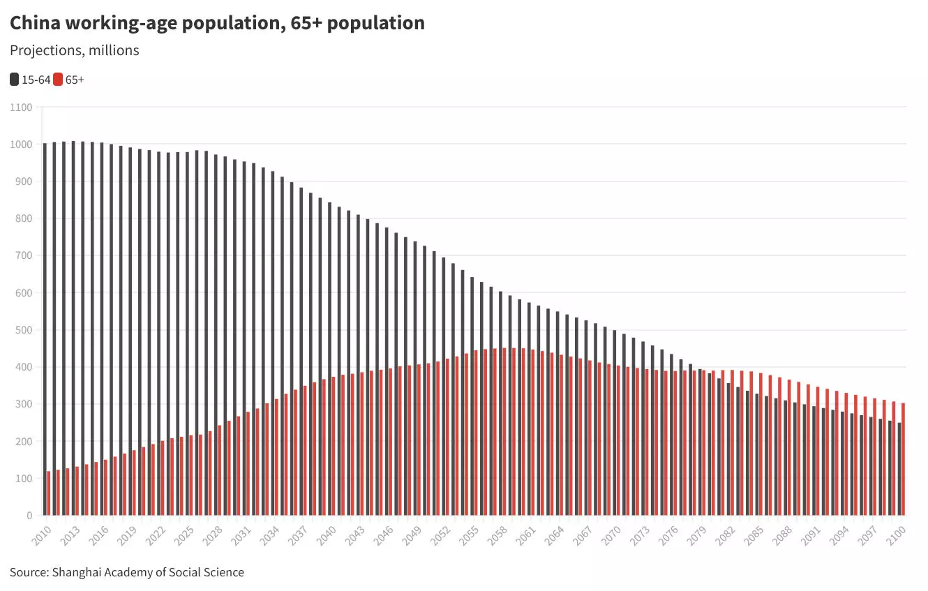 2080ഓടെ ചൈനയിലെ വൃദ്ധരുടെ എണ്ണം തൊഴിൽ ചെയ്യുന്ന തലമുറയെ മറികടക്കുമെന്നാണ് കണക്കാക്കുന്നത്. കണക്കുകൾ: ഷാങ്ഹായ് അക്കാദമി ഓഫ് സോഷ്യൽ സയൻസ്