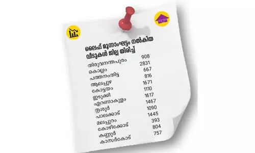 ലൈഫ് പദ്ധതിക്ക് 717 കോടി; ചെലവിട്ടത് 38 കോടി