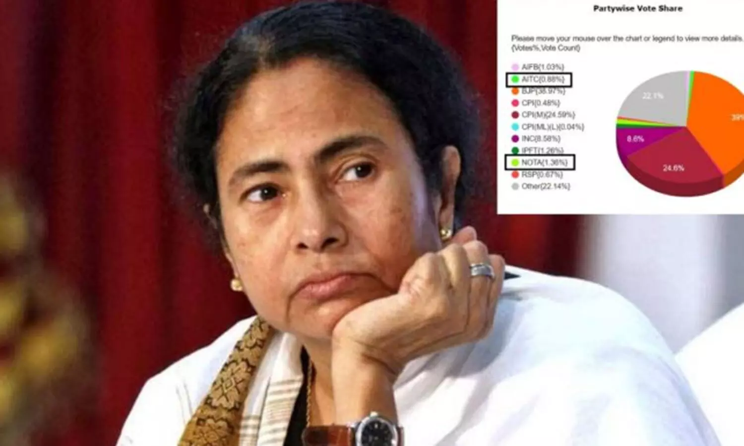 പ്രചാരണത്തിന് മമത നേരിട്ടെത്തി; എന്നിട്ടും ത്രിപുരയിൽ തൃണമൂൽ കോൺഗ്രസ് നോട്ടക്ക് പിന്നിൽ