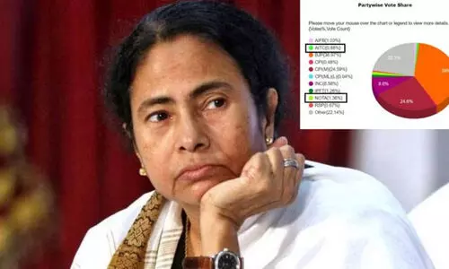 പ്രചാരണത്തിന് മമത നേരിട്ടെത്തി; എന്നിട്ടും ത്രിപുരയിൽ തൃണമൂൽ കോൺഗ്രസ് നോട്ടക്ക് പിന്നിൽ