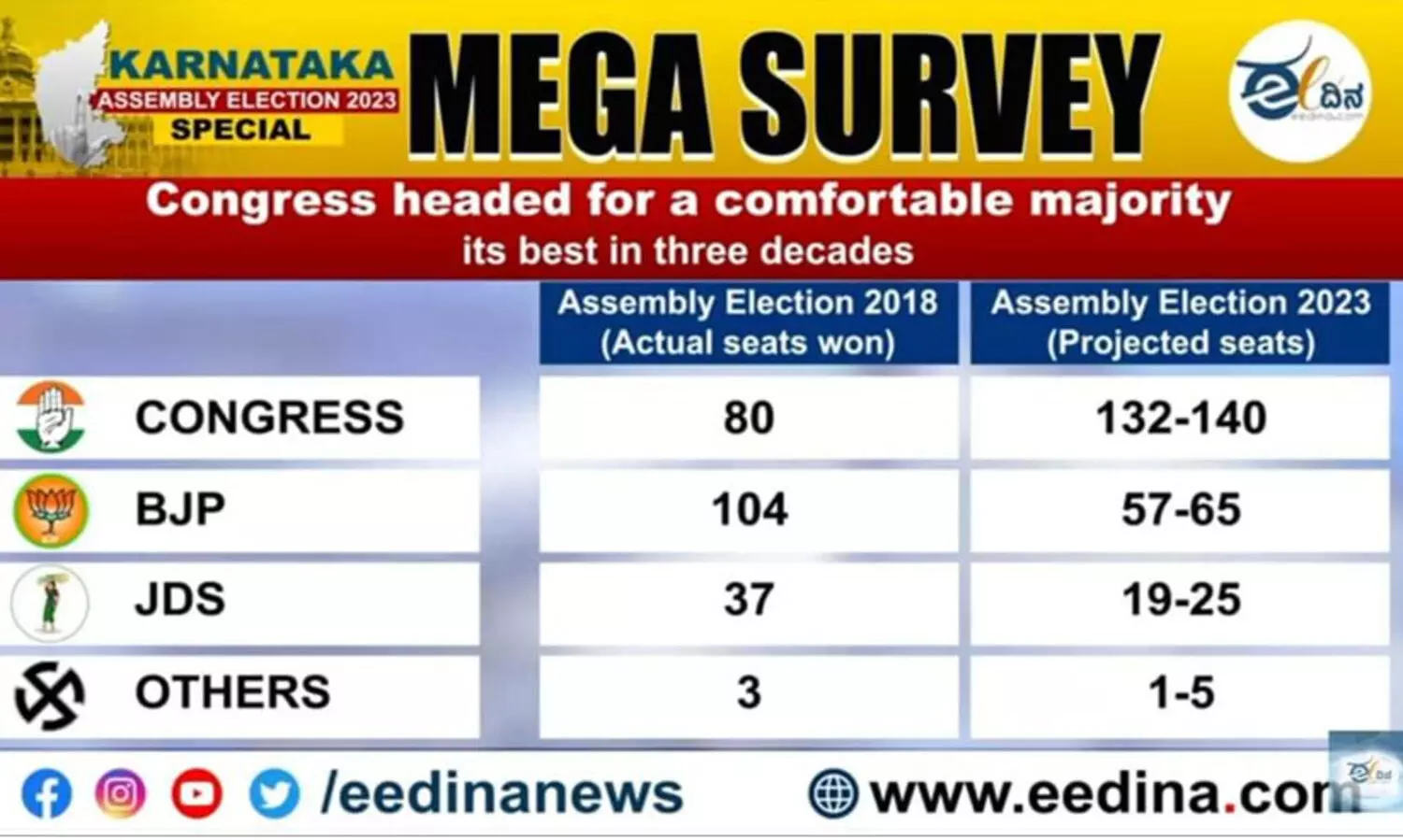 തെരഞ്ഞെടുപ്പിന് മുമ്പേ ഫലം കൃത്യമായി പ്രവചിച്ച് ‘ഈദിന’