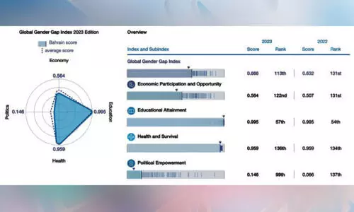 സ്ത്രീ​ക​ളു​ടെ പ​ദ​വി; ബ​ഹ്‌​റൈ​ൻ 18 സ്ഥാ​ന​ങ്ങ​ൾ മെ​ച്ച​പ്പെ​ടു​ത്തി