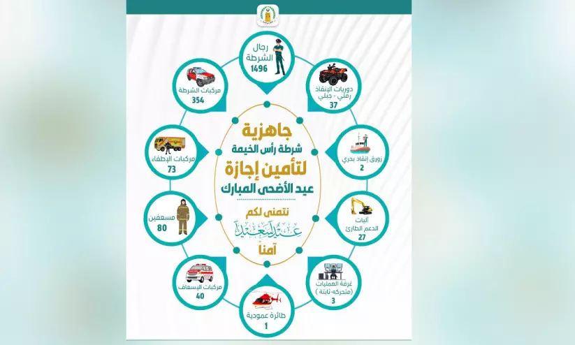 സു​ര​ക്ഷ​യൊ​രു​ക്കി റാ​ക് ആ​ഭ്യ​ന്ത​ര മ​ന്ത്രാ​ല​യം