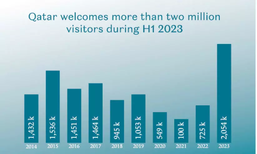 ആ​ദ്യ ആ​റു മാ​സ​ത്തി​നു​ള്ളി​ൽ സ​ന്ദ​ർ​ശ​ക​ർ ദ​ശ​ല​ക്ഷ​ങ്ങ​ൾ