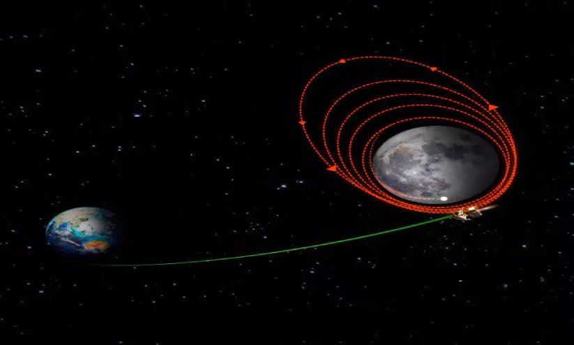 േപടകം ചാ​ന്ദ്ര​ഭ്ര​മ​ണ​പ​ഥ​ത്തി​ൽ; പ​തി​നെ​ട്ടാം നാ​ൾ ച​ന്ദ്ര​യാ​ൻ അ​മ്പി​ളി തൊ​ടും