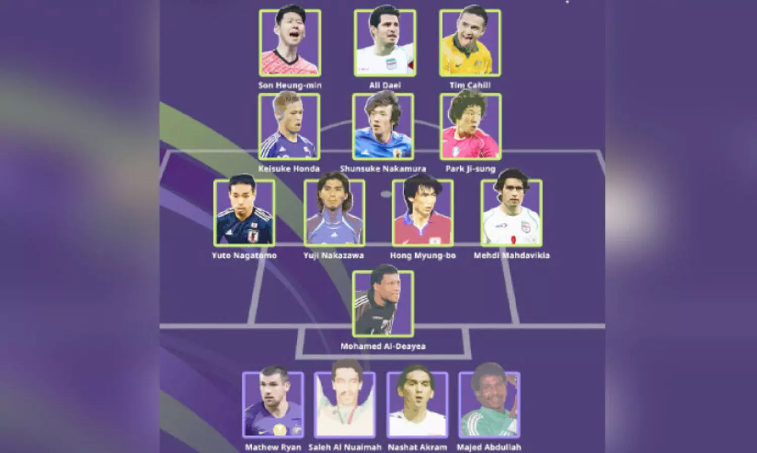 ഇതിഹാസ ഇലവൻ... ഏഷ്യൻ കപ്പിലെ സ്വപ്​ന സംഘം പ്രഖ്യാപിച്ച് എ.എഫ്.സി