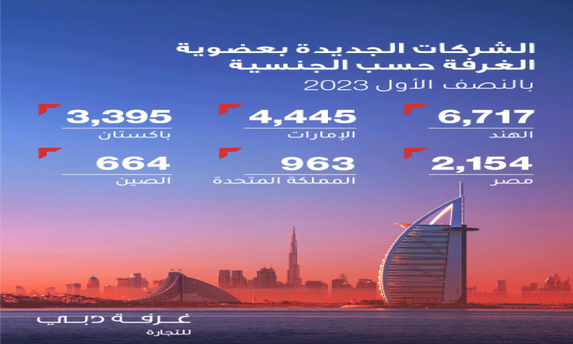 ദുബൈയിൽ കമ്പനി തുടങ്ങുന്നതിൽ ഇന്ത്യക്കാർ മുന്നിൽ ദുബൈയിൽ കമ്പനി തുടങ്ങുന്നതിൽ ഇന്ത്യക്കാർ മുന്നിൽ