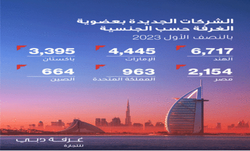 ദുബൈയിൽ കമ്പനി തുടങ്ങുന്നതിൽ ഇന്ത്യക്കാർ മുന്നിൽ