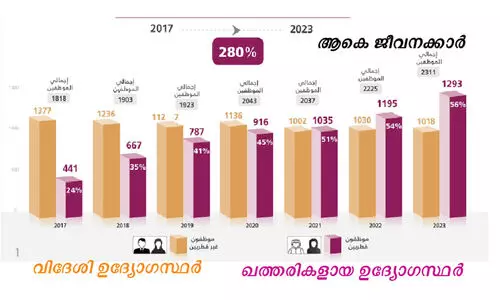 Employee Proportion Chart