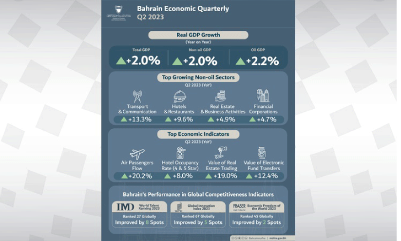 മൊത്തം ആഭ്യന്തര ഉൽപാദനത്തിൽ രണ്ടു ശതമാനം വളർച്ച മൊത്തം ആഭ്യന്തര ഉൽപാദനത്തിൽ രണ്ടു ശതമാനം വളർച്ച