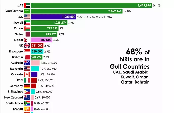 വിദേശത്ത് താമസിക്കുന്നത് മൂന്ന് കോടി ഇന്ത്യക്കാർ