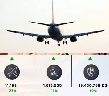 ആകാശയാത്രയിൽ വൻ വർധന