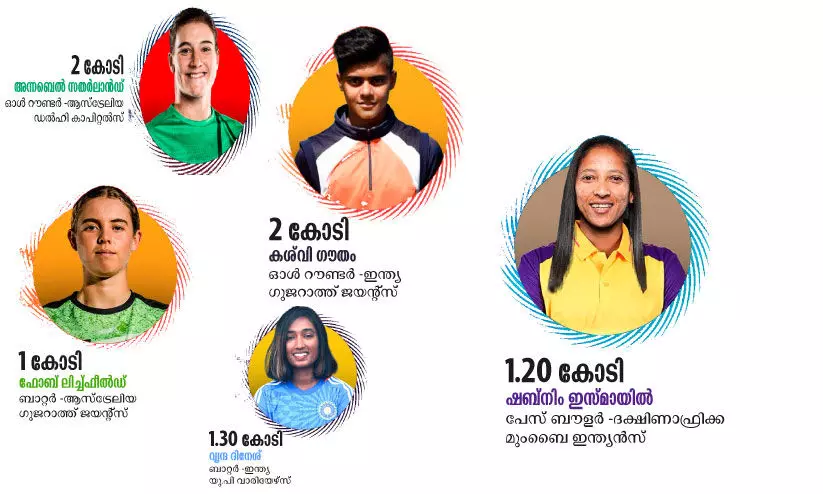 വനിത പ്രീമിയർ ലീഗ് താരലേലം പെൺകൊടി വനിത പ്രീമിയർ ലീഗ് താരലേലം പെൺകൊടി