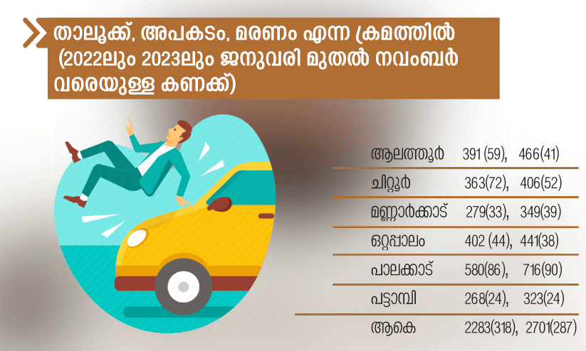 ചോ​ര​ക്ക​ള​മാ​യി ദേ​ശീ​യ​പാ​ത 544;  നാ​ലാ​ഴ്ച​ക്കി​ടെ 40 അ​പ​ക​ട​ങ്ങ​ൾ