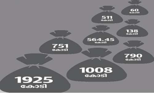 കേരളത്തിന് ഇനിയും ​വേണം 20,268 കോ​ടി