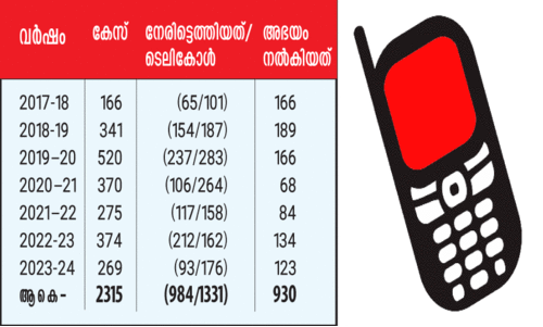 ‘സ്​നേഹിത’ തണലേകി;  2315 പേർക്ക്​ പുതുജീവൻ