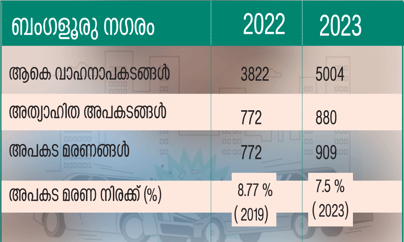 ബംഗളൂരുവിൽ അപകട മരണം കൂടി; അപകടനിരക്ക് കുറഞ്ഞു ബംഗളൂരുവിൽ അപകട മരണം കൂടി; അപകടനിരക്ക് കുറഞ്ഞു