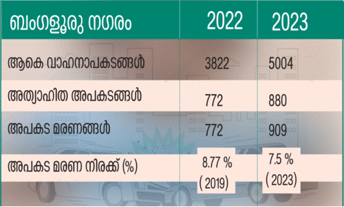 ബം​ഗ​ളൂ​രു​വി​ൽ അ​പ​ക​ട മ​ര​ണം കൂ​ടി; അ​പ​ക​ട​നി​ര​ക്ക് കു​റ​ഞ്ഞു