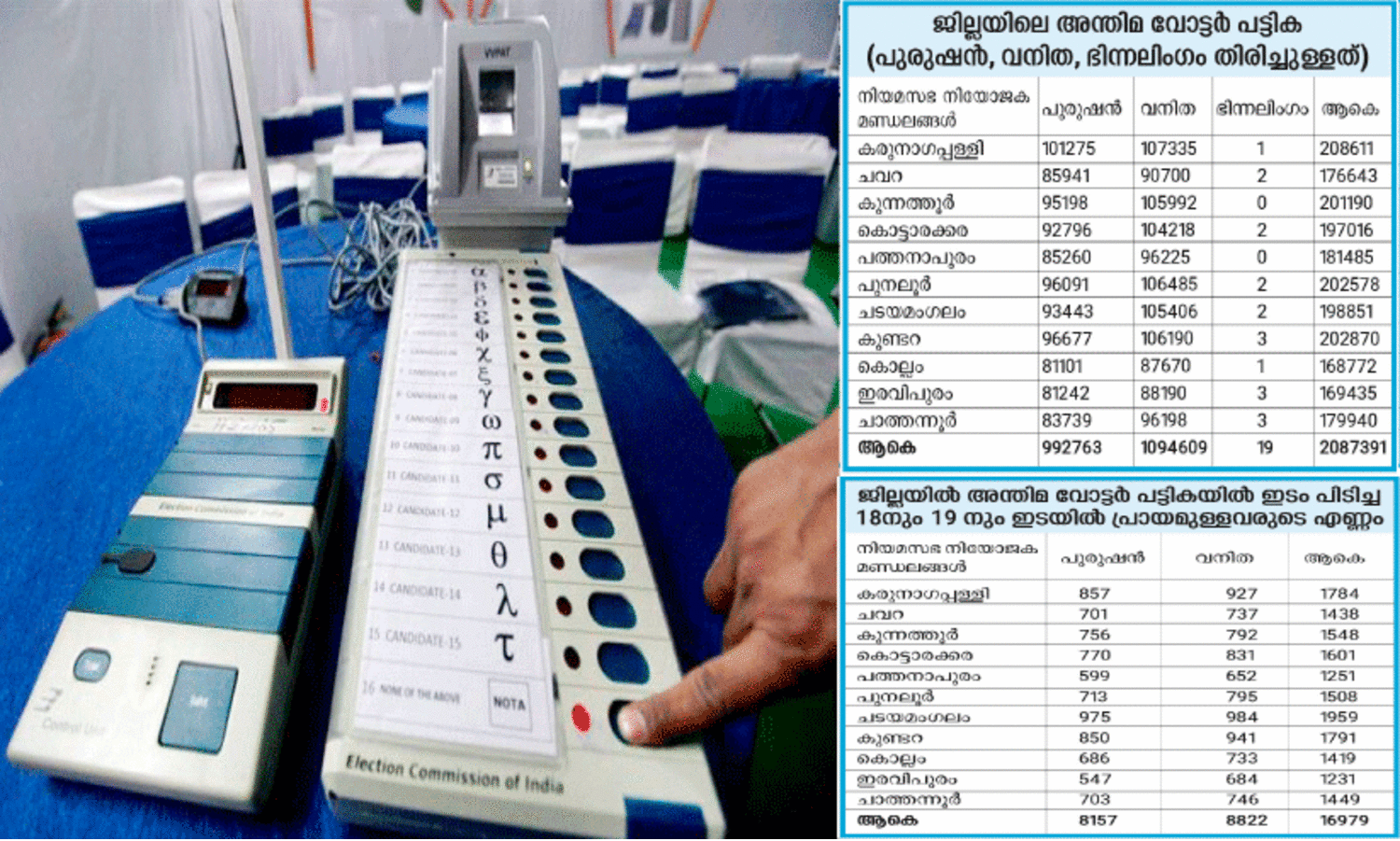 ലോക്സഭ തെരഞ്ഞെടുപ്പ്​ കൊ​ല്ലം  ജില്ല ഒരുങ്ങുന്നു; വോട്ടർമാർ   20,87,391