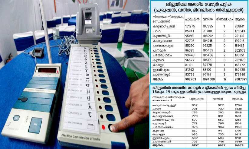 ലോക്സഭ തെരഞ്ഞെടുപ്പ് കൊല്ലം ജില്ല ഒരുങ്ങുന്നു; വോട്ടർമാർ 20,87,391 ലോക്സഭ തെരഞ്ഞെടുപ്പ് കൊല്ലം ജില്ല ഒരുങ്ങുന്നു; വോട്ടർമാർ 20,87,391