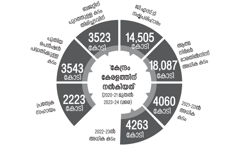 കേന്ദ്രത്തിന് എത്രയും കടം വാങ്ങാം;  സംസ്ഥാനങ്ങൾക്ക് അനുമതി വേണം