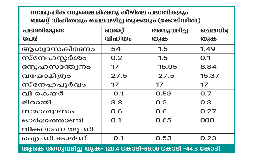 സാമൂഹിക സുരക്ഷ പദ്ധതികൾ നിലച്ചു സാമൂഹിക സുരക്ഷ പദ്ധതികൾ നിലച്ചു