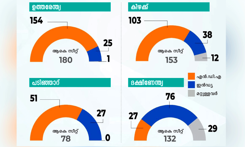 എൻ.ഡി.എക്ക് മൂന്നാമൂഴം ലഭിക്കുമെന്ന് പ്രവചനം, കേരളം അടക്കം നാല് സംസ്ഥാനങ്ങളിൽ ‘ഇൻഡ്യ’ തരംഗം എൻ.ഡി.എക്ക് മൂന്നാമൂഴം ലഭിക്കുമെന്ന് പ്രവചനം, കേരളം അടക്കം നാല് സംസ്ഥാനങ്ങളിൽ ‘ഇൻഡ്യ’ തരംഗം