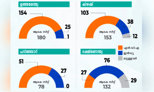 എൻ.ഡി.എക്ക് മൂന്നാമൂഴം ലഭിക്കുമെന്ന് പ്രവചനം, കേരളം അടക്കം നാല് സംസ്ഥാനങ്ങളിൽ ‘ഇൻഡ്യ’ തരംഗം