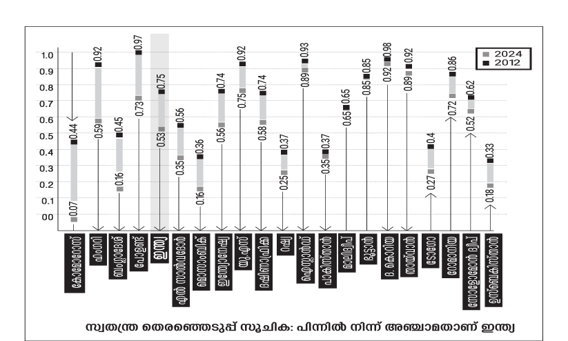 ജനാധിപത്യത്തിൽ ഇന്ത്യ പിന്നോട്ട്