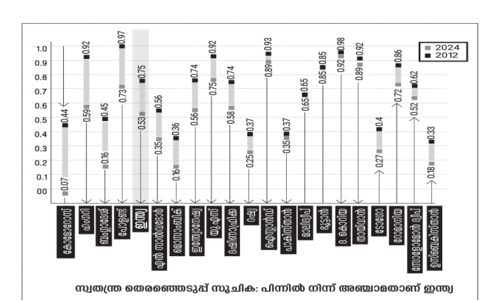 ജനാധിപത്യത്തിൽ ഇന്ത്യ പിന്നോട്ട്