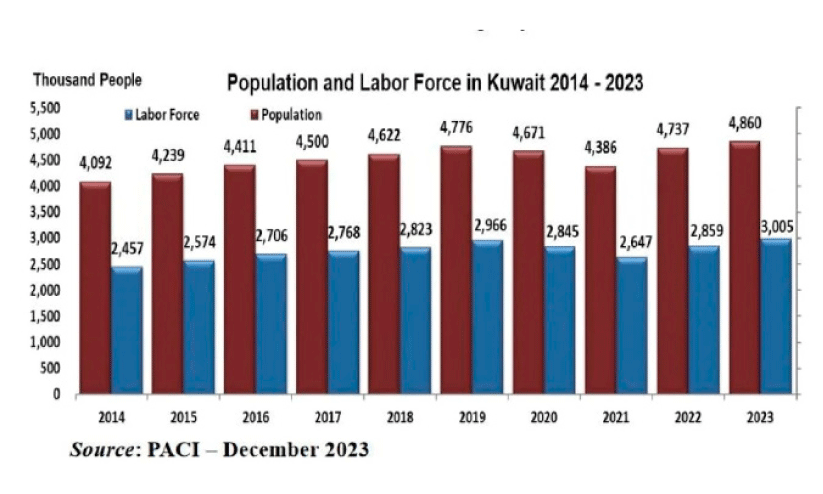 kuwait population