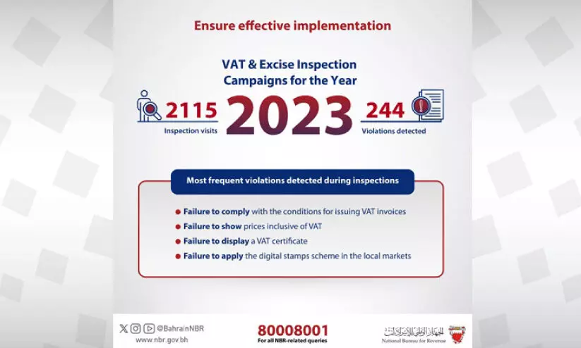 വാറ്റ്, എക്സൈസ് വെട്ടിപ്പ്: 244 നിയമലംഘനങ്ങൾ കണ്ടെത്തി വാറ്റ്, എക്സൈസ് വെട്ടിപ്പ്: 244 നിയമലംഘനങ്ങൾ കണ്ടെത്തി