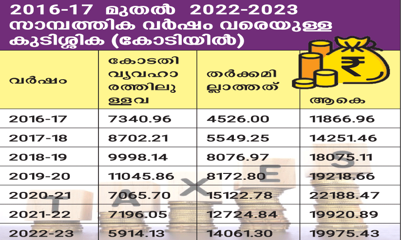പ്രതിസന്ധിയിലും കണ്ണ് തുറക്കുന്നില്ല, നികുതി കുടിശ്ശിക 20,000 കോടി പ്രതിസന്ധിയിലും കണ്ണ് തുറക്കുന്നില്ല, നികുതി കുടിശ്ശിക 20,000 കോടി