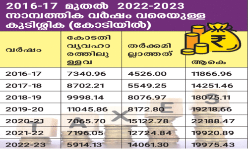 പ്രതിസന്ധിയിലും കണ്ണ് തുറക്കുന്നില്ല, നികുതി കുടിശ്ശിക 20,000 കോടി പ്രതിസന്ധിയിലും കണ്ണ് തുറക്കുന്നില്ല, നികുതി കുടിശ്ശിക 20,000 കോടി