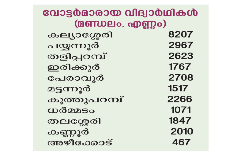 എല്ലാ വിദ്യാര്‍ഥികള്‍ക്കും വോട്ട്; രാജ്യത്ത് തിളങ്ങും കണ്ണൂര്‍